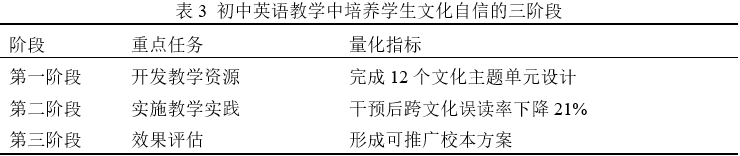 表3 初中英语教学中培养学生文化自信的三阶段