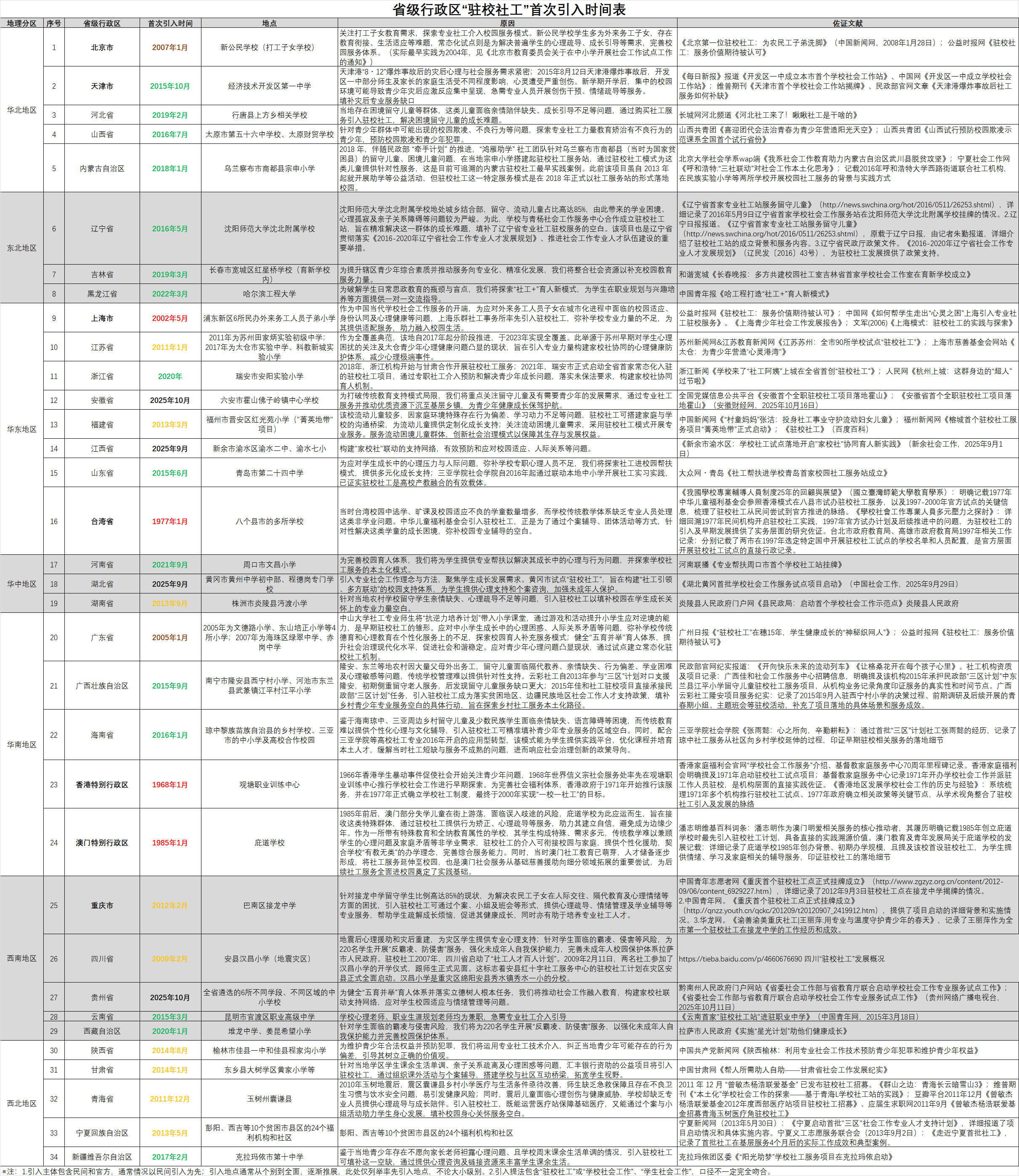 省级行政区“驻校社工”首次引入时间表