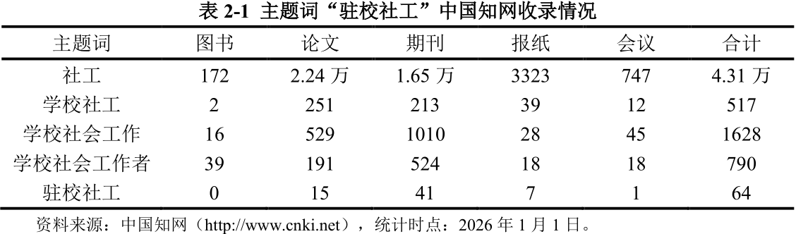 表2-1 主题词“驻校社工”中国知网收录情况